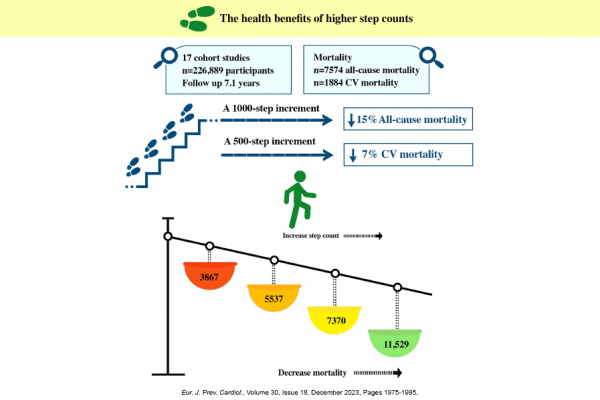 schematic of increasing health benefits of higher daily step counts